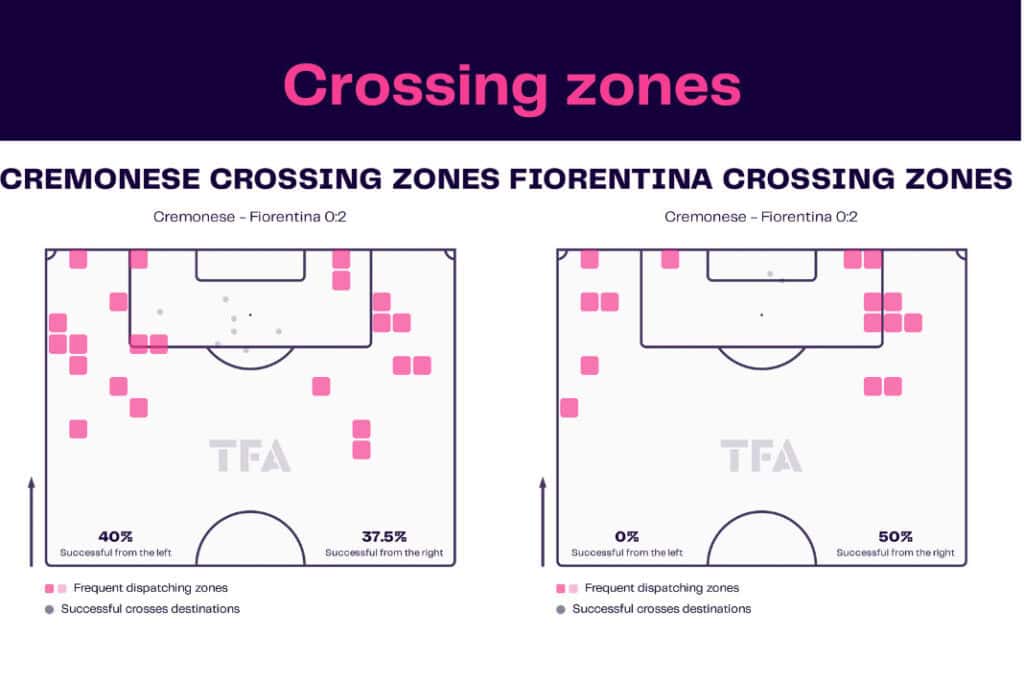 Serie A 2022/23: Cremonese vs Fiorentina - data viz, stats and insights