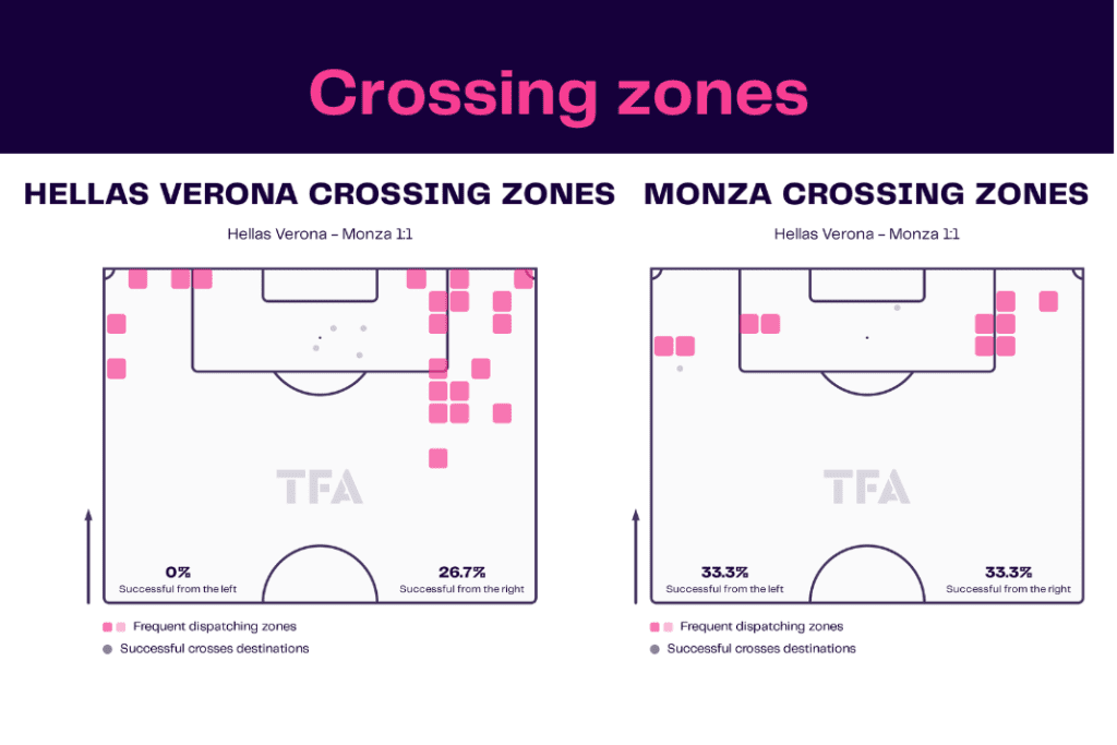 Serie A 2022/23: Hellas Verona vs Monza - data viz, stats and insights