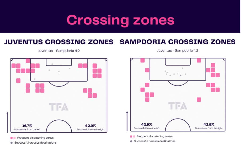 Serie A 2022/23: Juventus vs Sampdoria - data viz, stats and insights