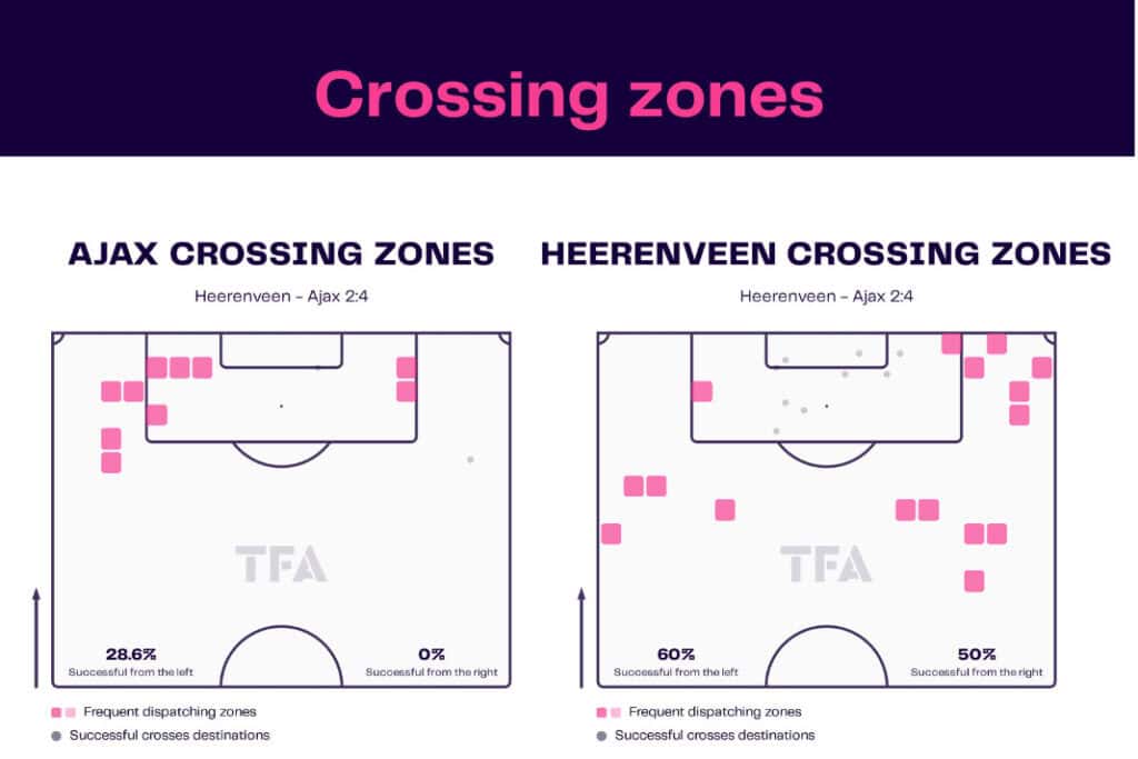 Eredivisie 2022/23: Heerenveen vs Ajax - data viz, stats and insights