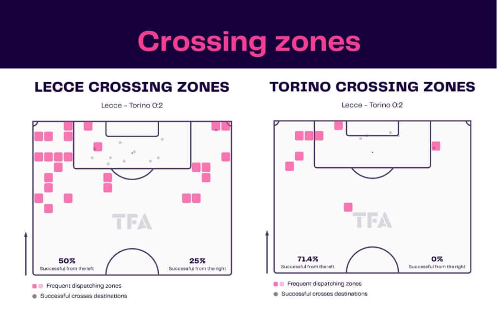 Serie A 2022/23: Lecce vs Torino - data viz, stats and insights