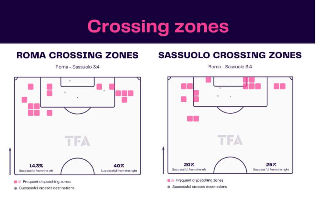 Serie A 2022/23: Roma vs Sassuolo - data viz, stats and insights