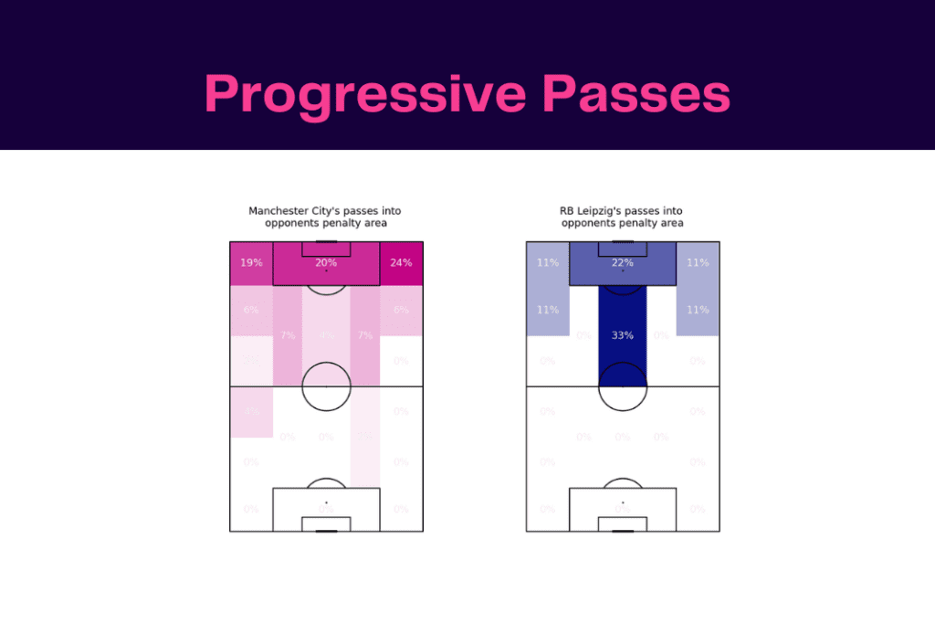 UEFA Champions League 2022/23: Manchester City vs RB Leipzig - data viz, stats and insights