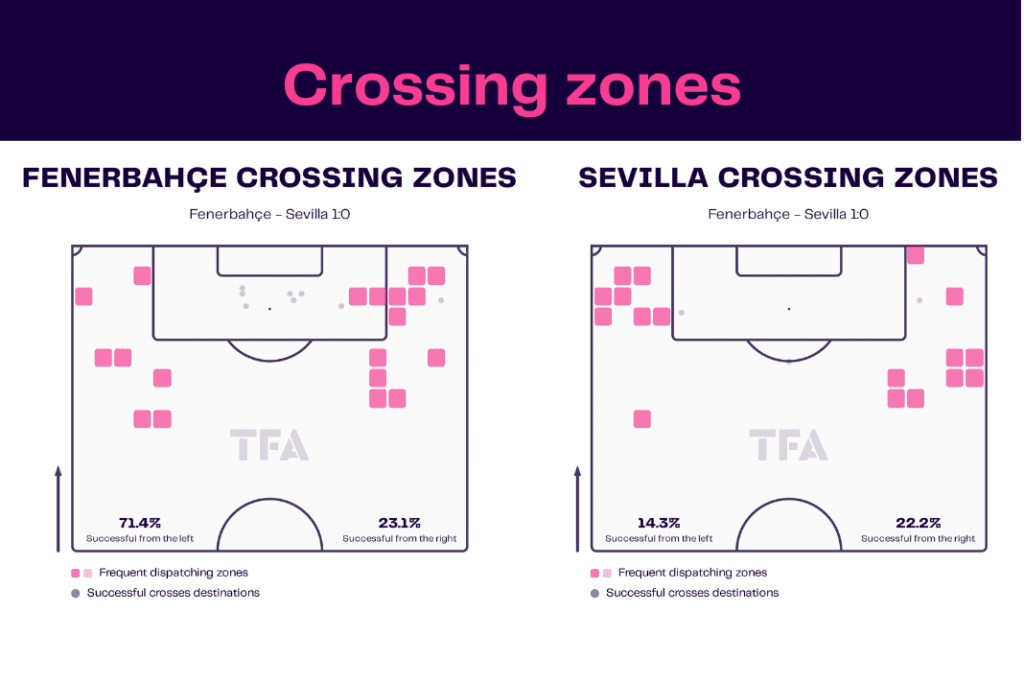UEFA Europa League 2022/23: Fenerbahçe vs Sevilla - data viz, stats and insights