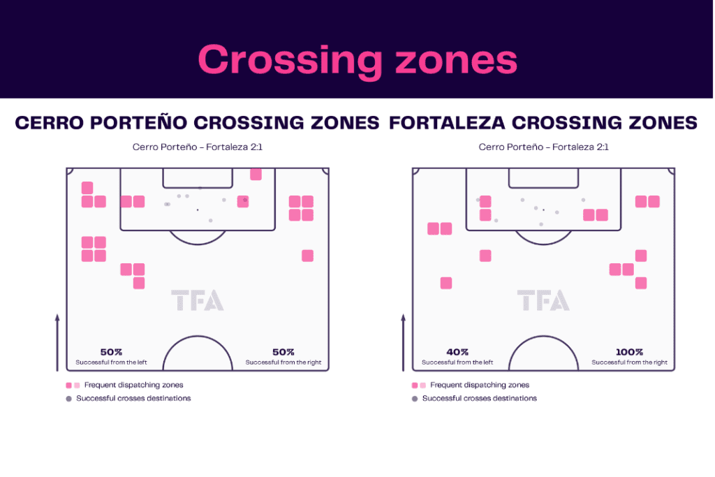 Copa Libertadores 2022/23: Cerro Porteño vs Fortaleza - data viz, stats and insights