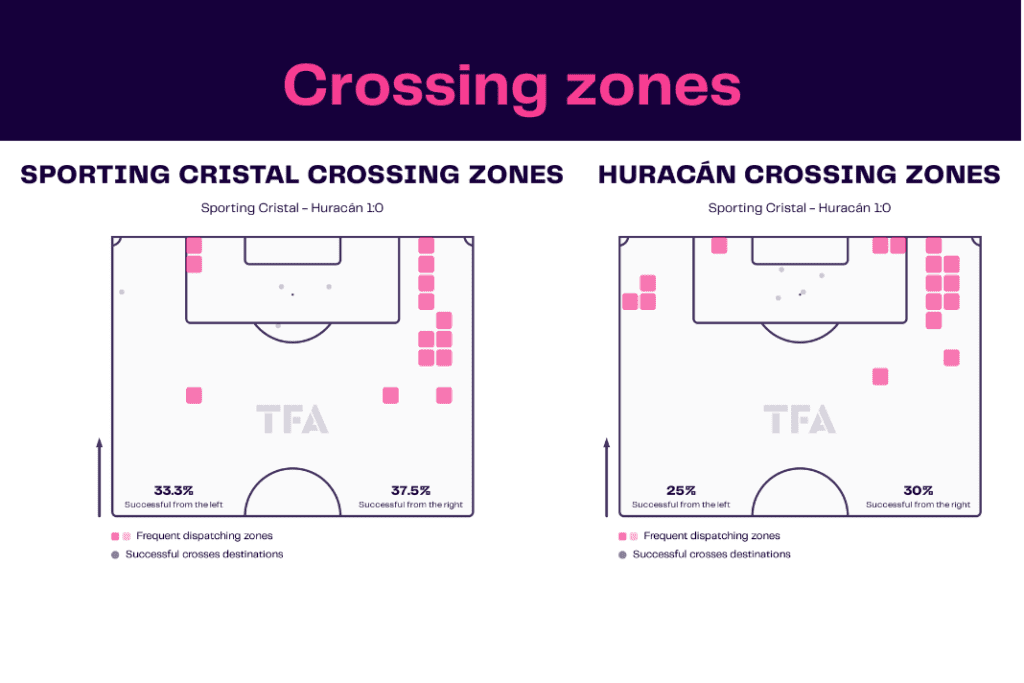 Copa Libertadores 2022/23: Sporting Cristal vs Huracán - data viz, stats and insights