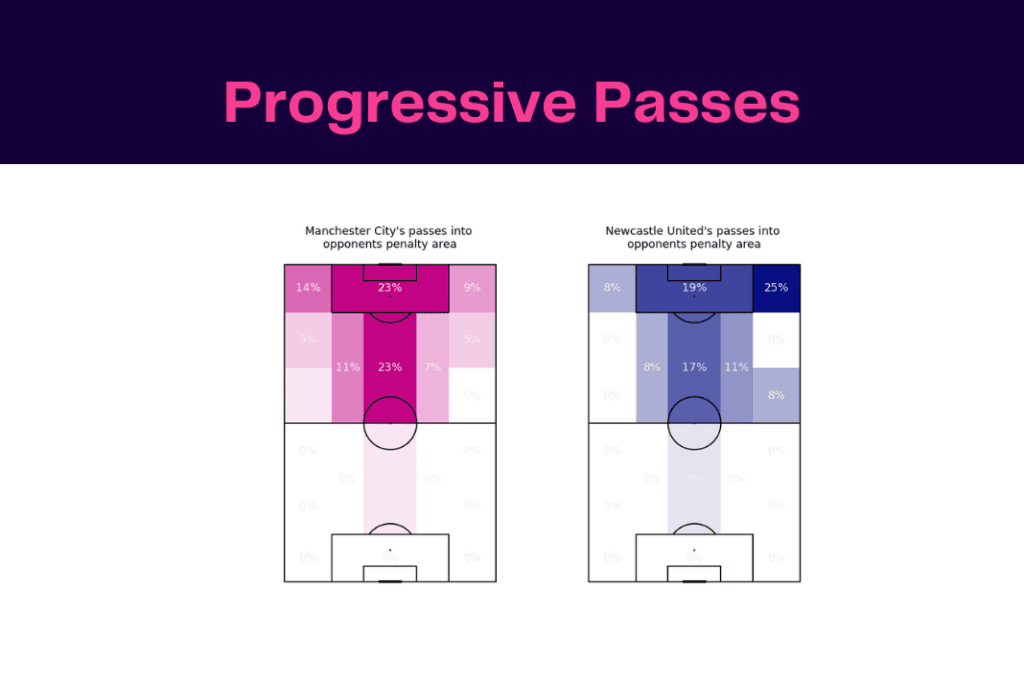 Premier League 2022/23: Manchester City vs Newcastle United - data viz, stats and insights