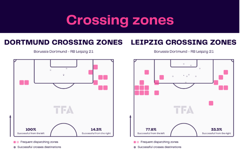 Bundesliga 2022/23: Dortmund vs Leipzig - data viz, stats and insights