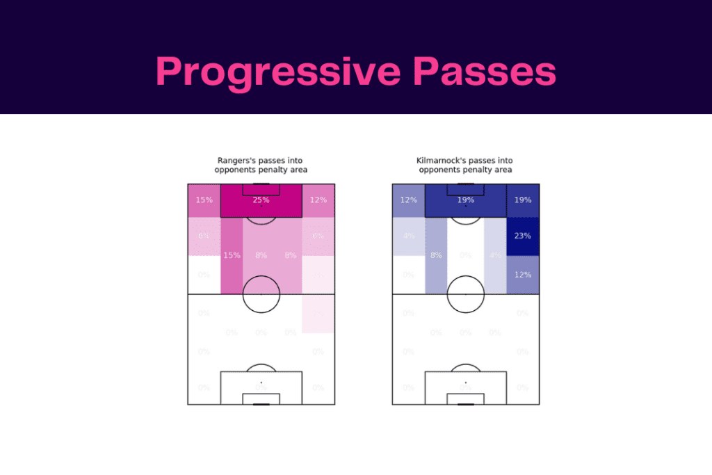 Scottish Premiership 2022/23: Rangers vs Kilmarnock - data viz, stats and insights