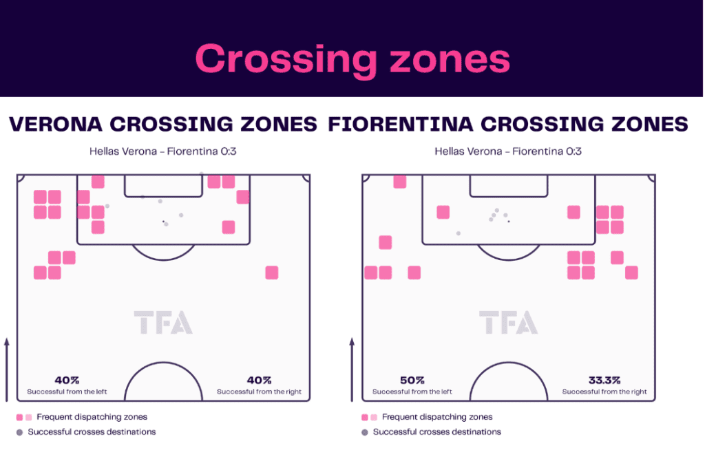 Serie A 2022/23: Hellas Verona vs Fiorentina - data viz, stats and insights