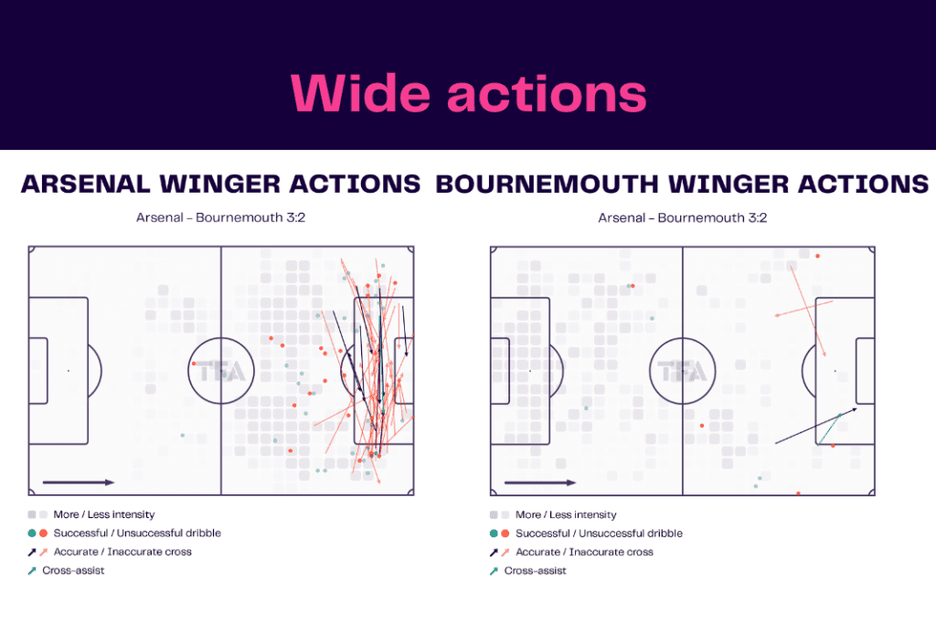 Premier League 2022/23: Arsenal vs Bournemouth - data viz, stats and insights