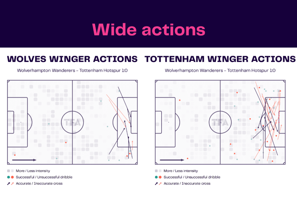 Premier League 2022/23: Wolves vs Tottenham - data viz, stats and insights