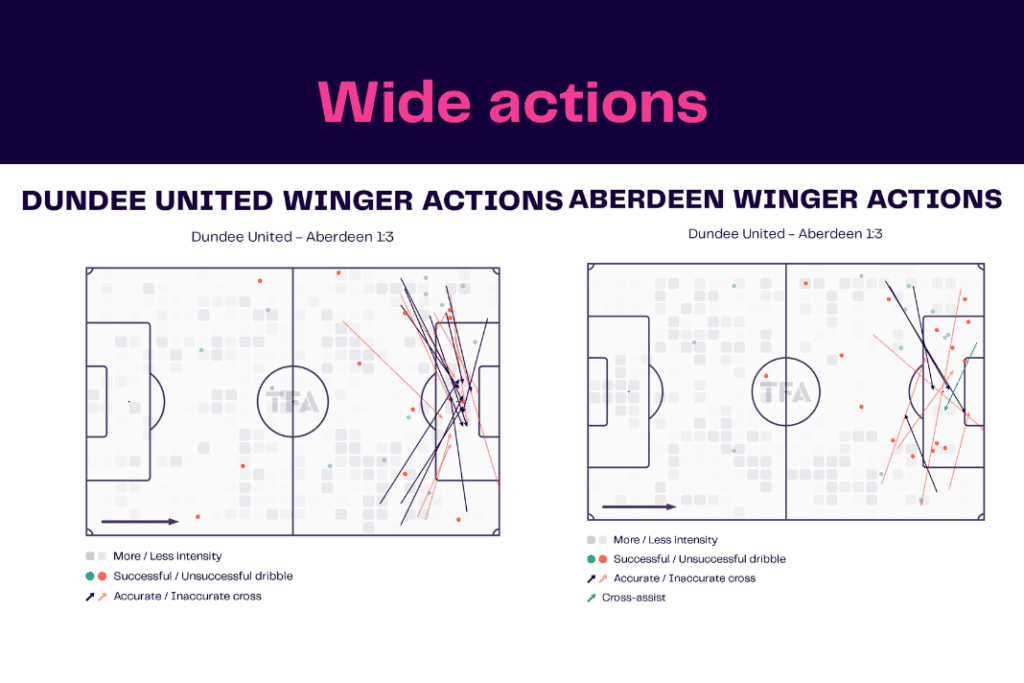 Scottish Premiership 2022/23: Dundee United vs Aberdeen - data viz, stats and insights