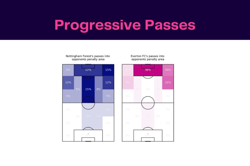 Premier League 2022/23: Nottingham Forest vs Everton - data viz, stats and insights