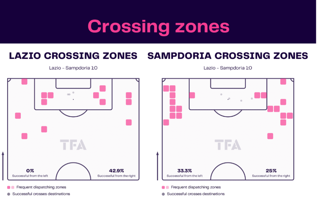 Serie A 2022/23: Lazio vs Sampdoria - data viz, stats and insights