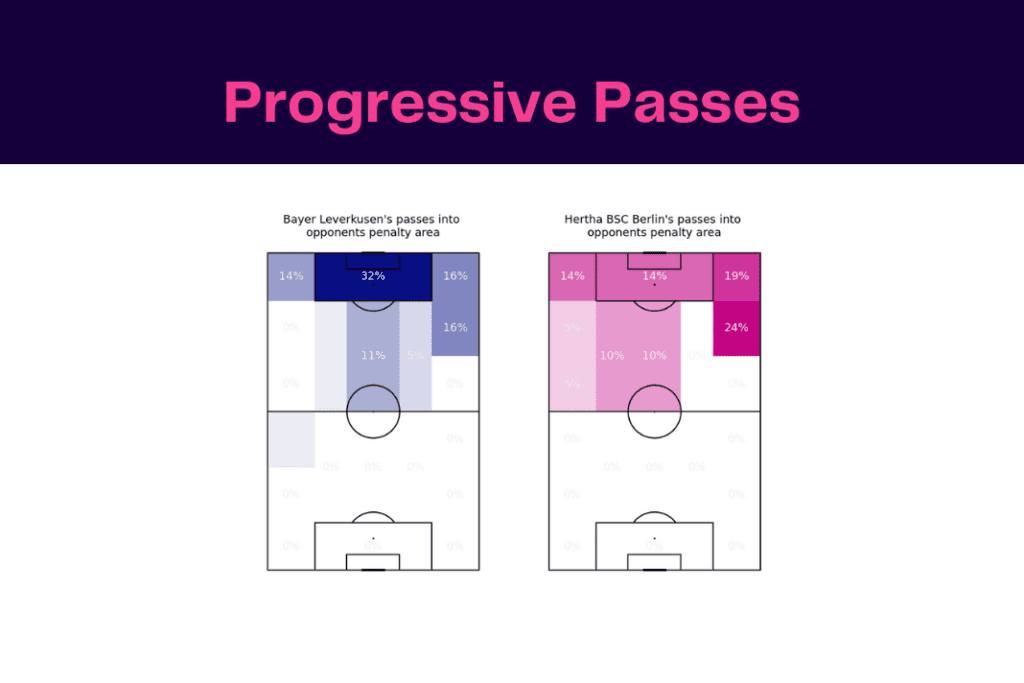 Bundesliga 2022/23: Leverkusen vs Hertha - data viz, stats and insights