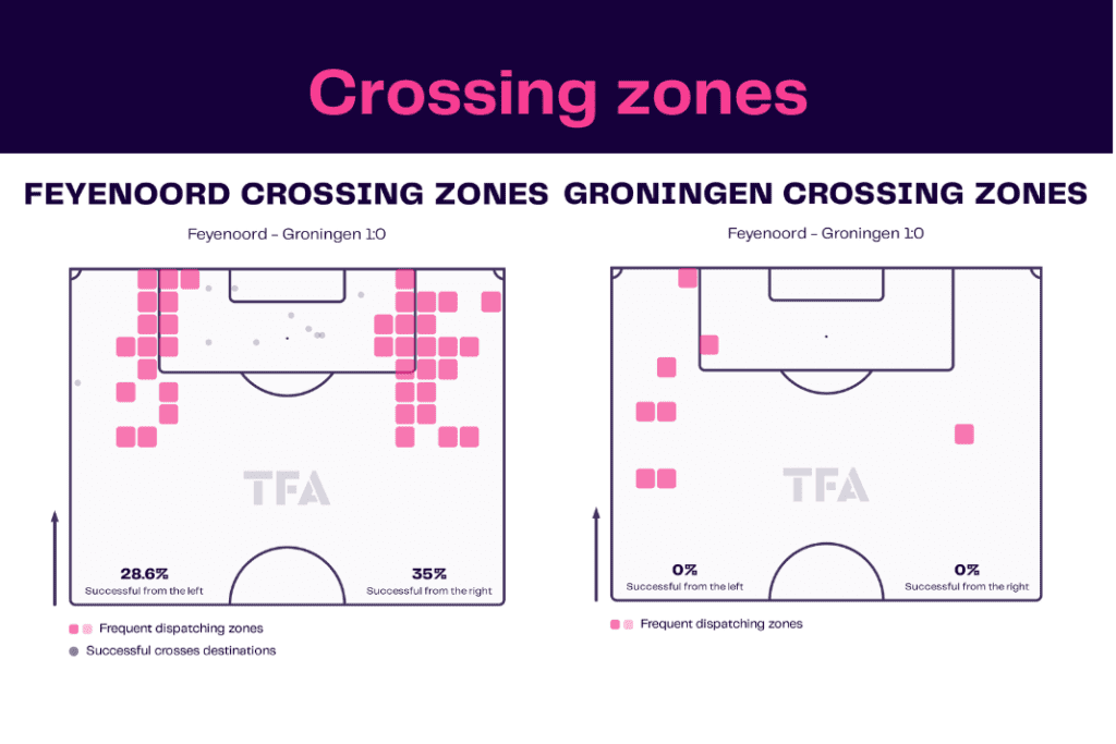 Eredivisie 2022/23: Feyenoord vs Groningen - data viz, stats and insights