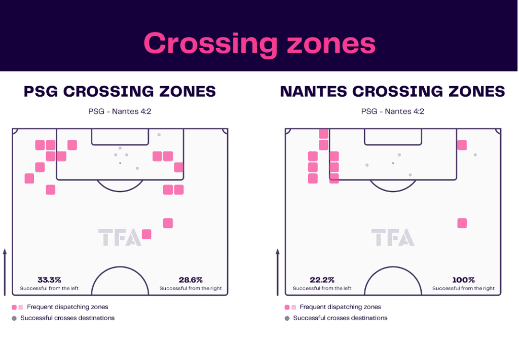 Ligue 1 2022/23: PSG vs Nantes - data viz, stats and insights