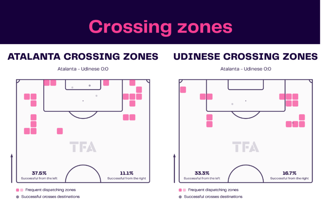 Serie A 2022/23: Atalanta vs Udinese - data viz, stats and insights