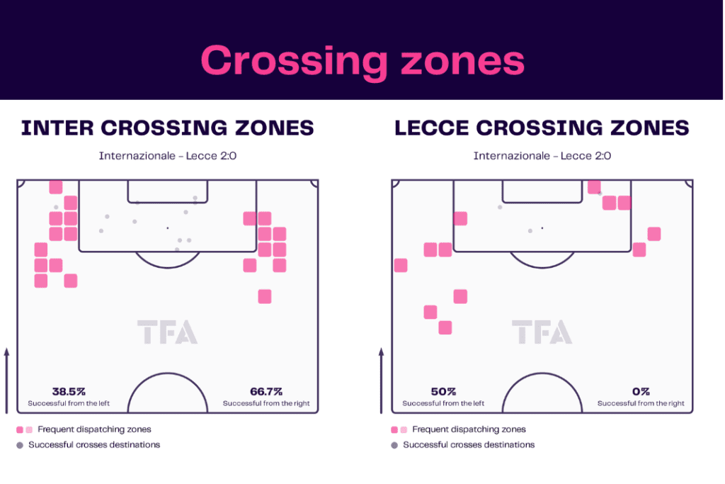 Serie A 2022/23: Inter vs Lecce - data viz, stats and insights