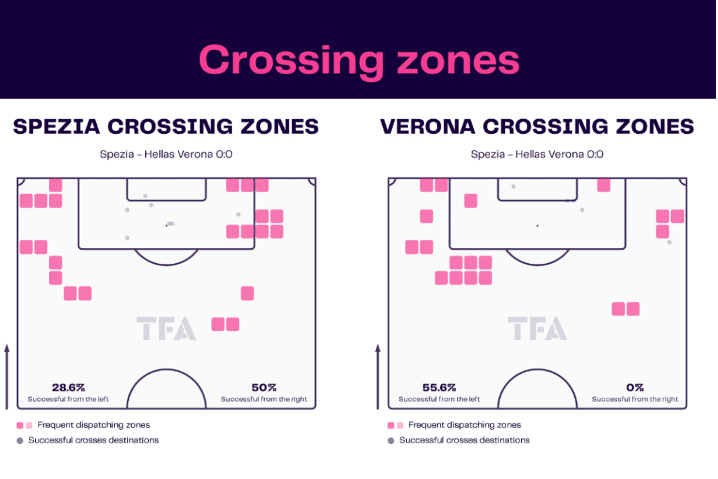 Serie A 2022/23: Spezia vs Hellas Verona - data viz, stats and insights
