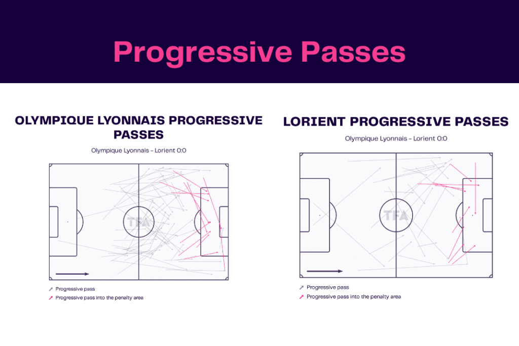 Ligue 1 2022/23: Lyon vs Lorient - data viz, stats and insights