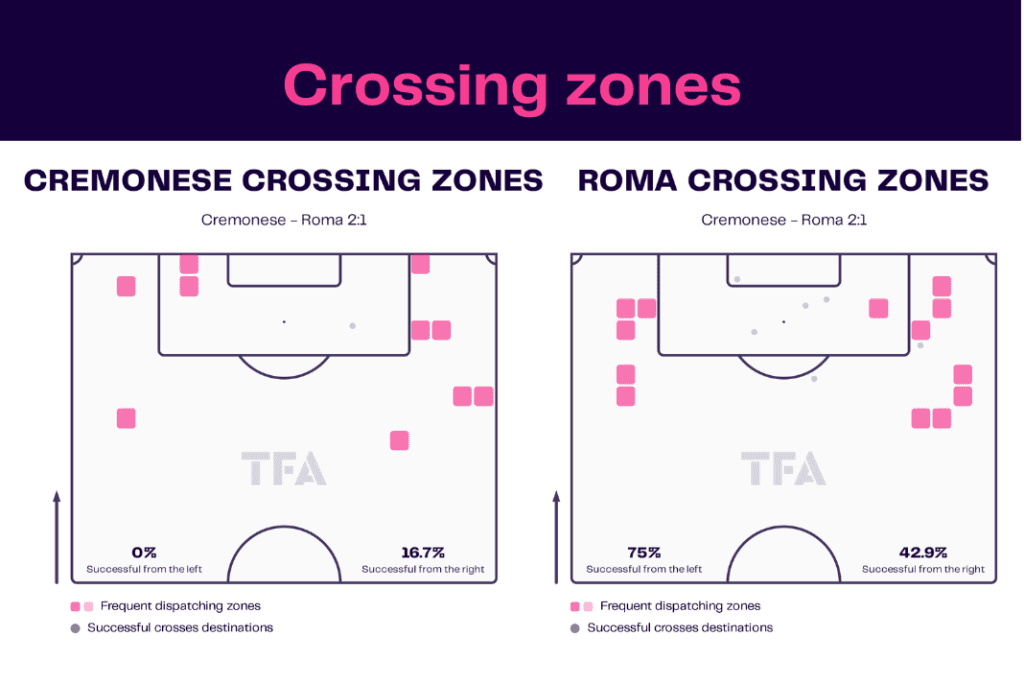 Serie A 2022/23: Cremonese vs Roma - data viz, stats and insights