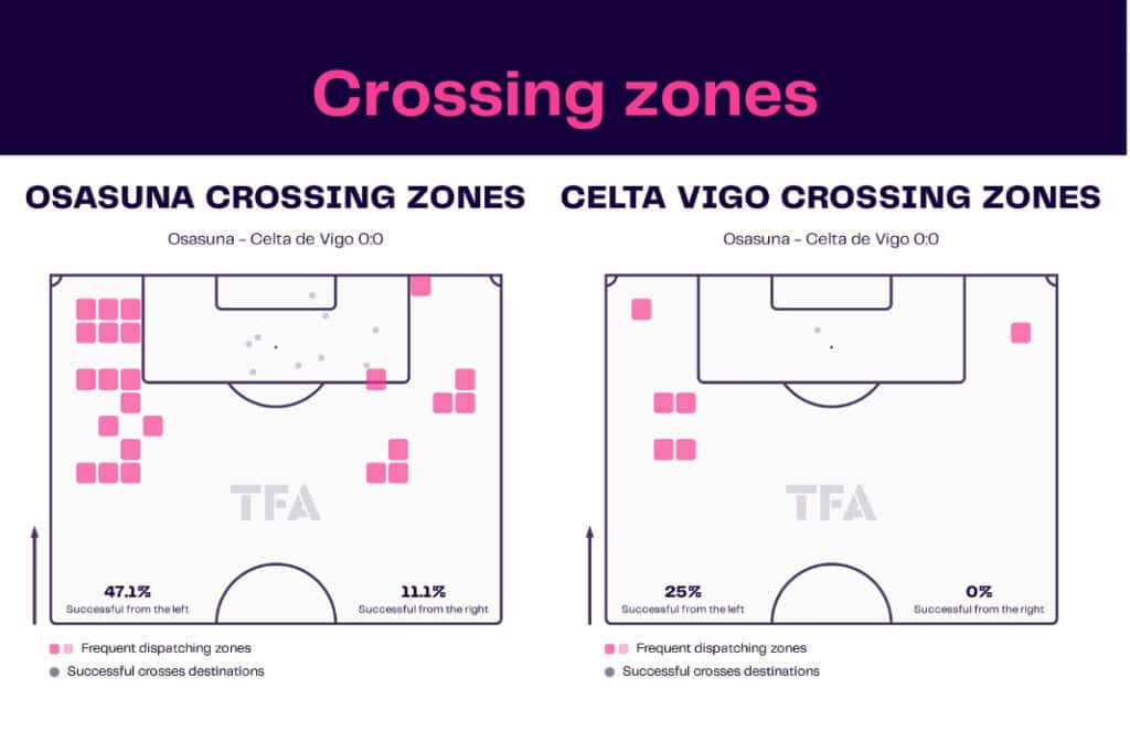 LaLiga 2022/23: Osasuna vs Celta Vigo - data viz, stats and insights