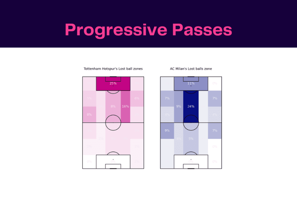 UEFA Champions League 2022/23: Tottenham Hotspur vs AC Milan - data viz, stats and insights