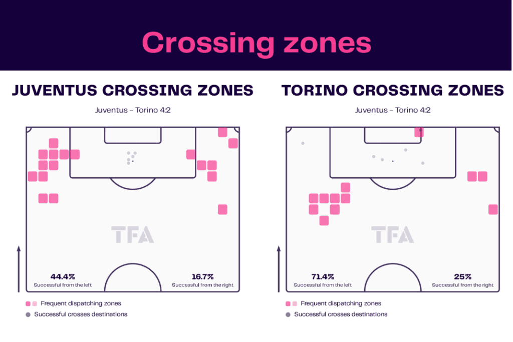 Serie A 2022/23: Juventus vs Torino - data viz, stats and insights