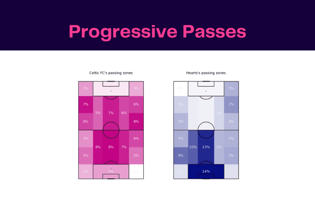 Scottish Premiership 2022/23: Celtic vs Hearts - data viz, stats and insights