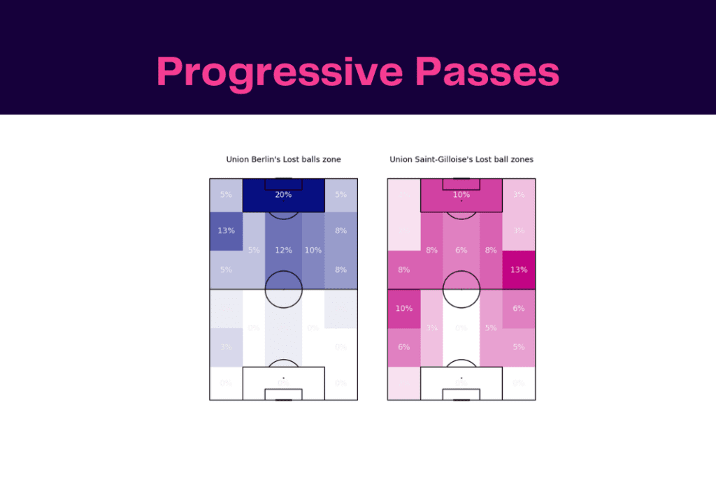 UEFA Europa League 2022/23: Union Berlin vs Union Saint-Gilloise - data viz, stats and insights