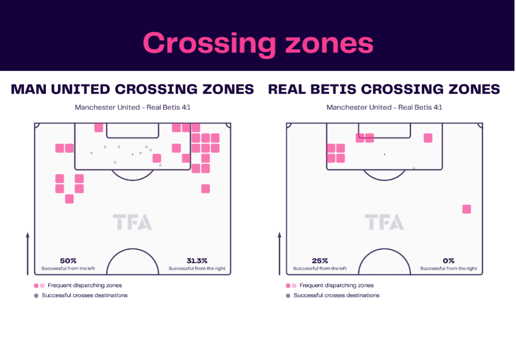 UEFA Europa League 2022/23: Manchester United vs Real Betis - data viz, stats and insights