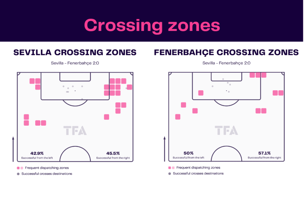 UEFA Europa League 2022/23: Sevilla vs Fenerbahce - data viz, stats and insights