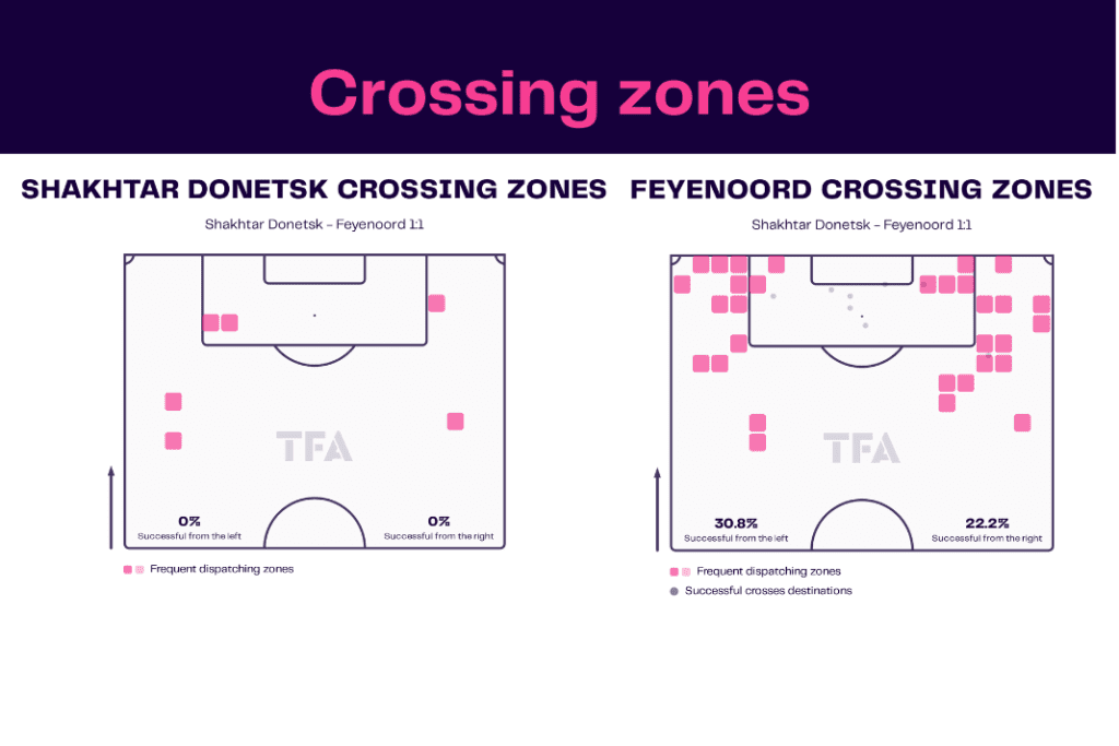 UEFA Europa League 2022/23: Shakhtar Donetsk vs Feyenoord - data viz, stats and insights