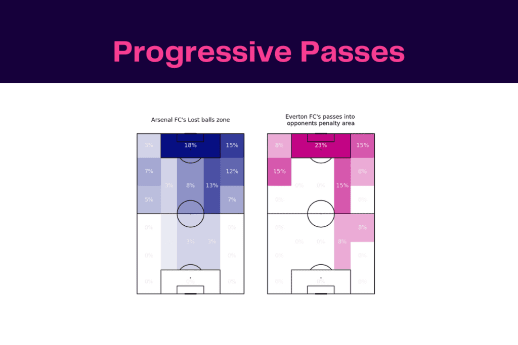 Premier League 2022/23: Arsenal vs Everton - data viz, stats and insights