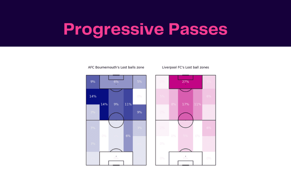 Premier League 2022/23: Bournemouth vs Liverpool - data viz, stats and insights