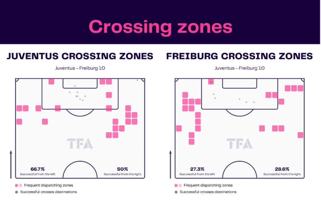 UEFA Europa League 2022/23: Juventus vs Freiburg - data viz, stats and insights