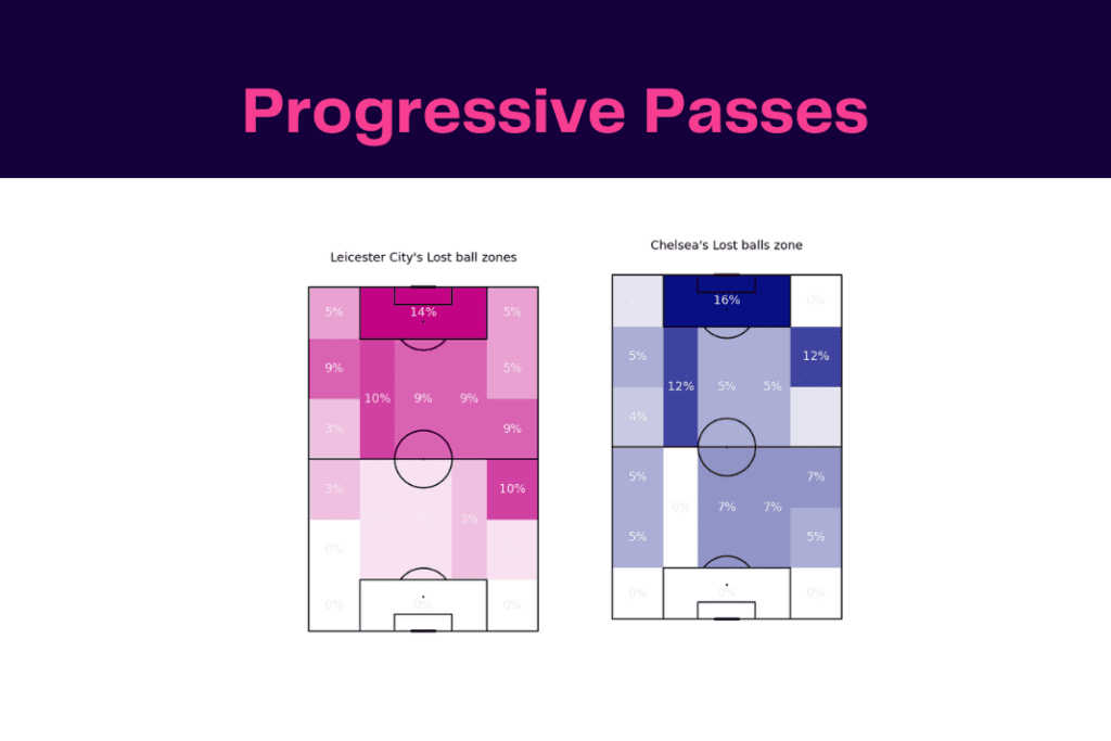 Premier League 2022/23: Leicester vs Chelsea - data viz, stats and insights