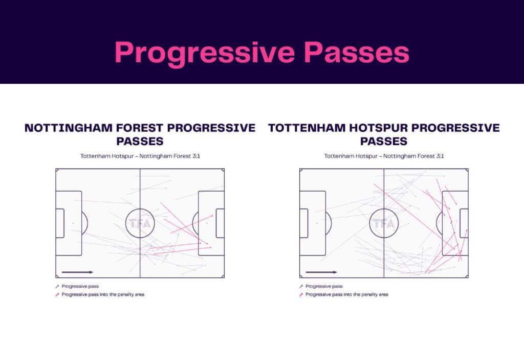 Premier League 2022/23: Tottenham Hotspur vs Nottingham Forest - data viz, stats and insights