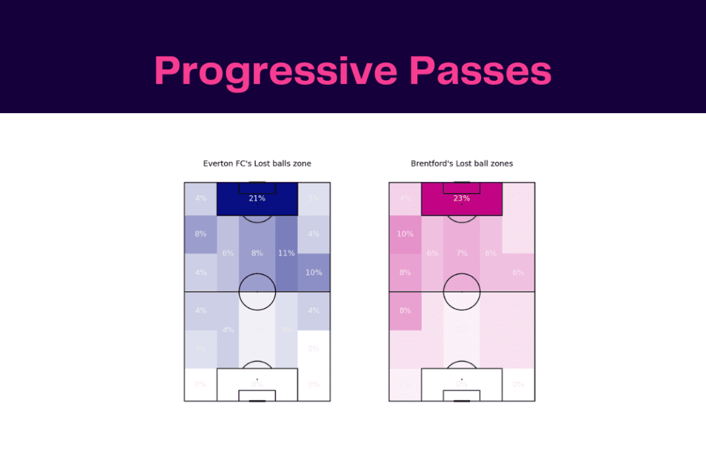 Premier League 2022/23: Everton vs Brentford - data viz, stats and insights
