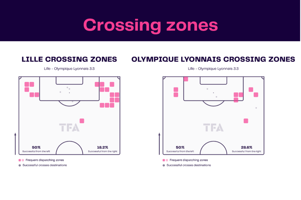 Ligue 1 2022/23: Lille vs Olympique Lyon - data viz, stats and insights