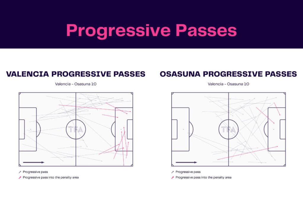 LaLiga 2022/23: Valencia vs Osasuna - data viz, stats and insights