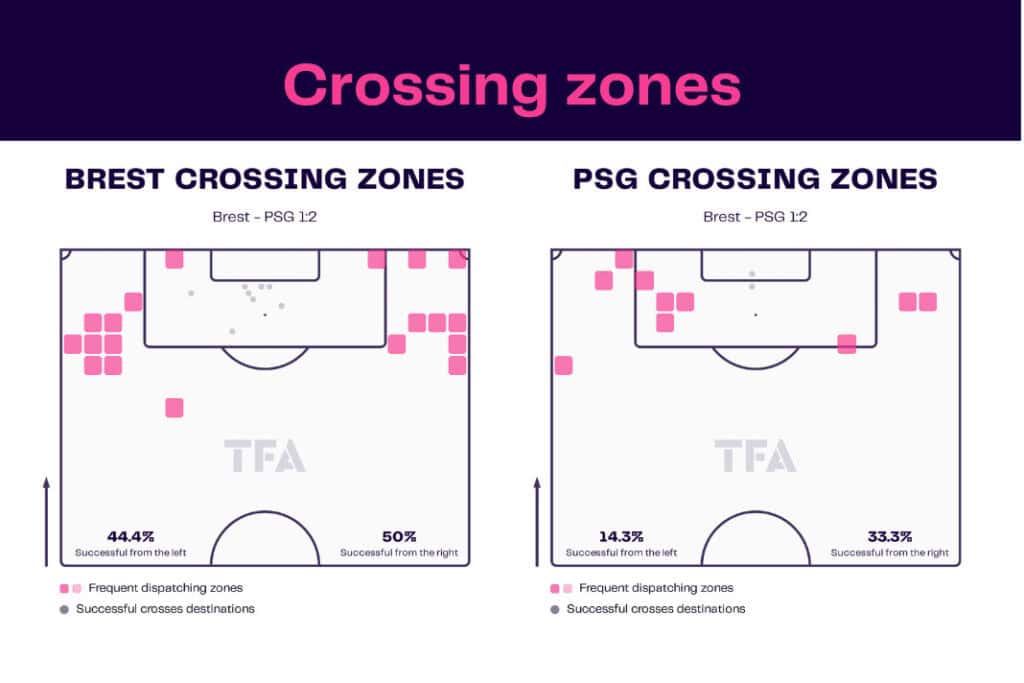 Ligue 1 2022/23: Brest vs PSG - data viz, stats and insights