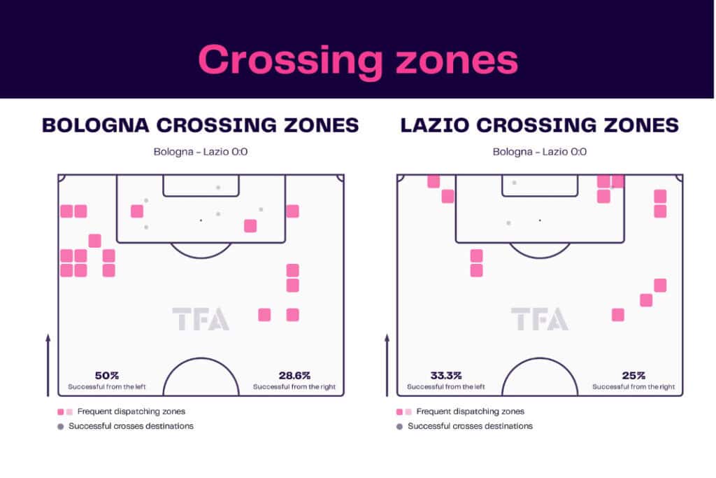 Serie A 2022/23: Bologna vs Lazio - data viz, stats and insights