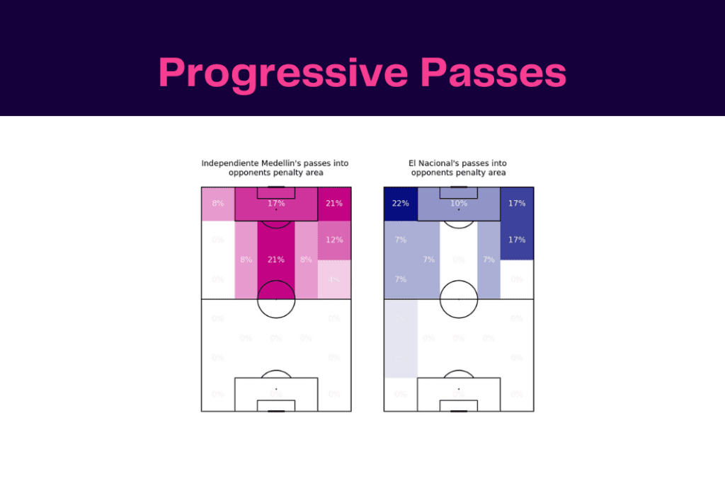 Copa Libertadores 2022/23: Medellín vs El Nacional - data viz, stats and insights