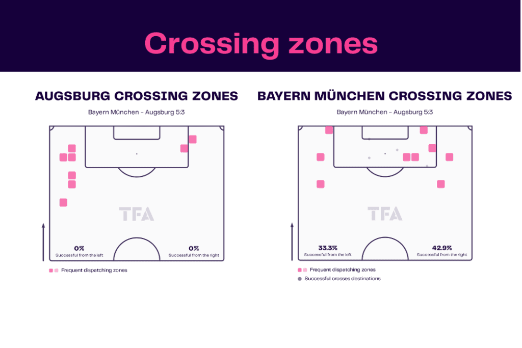 Bundesliga 2022/23: Bayern vs Augsburg - data viz, stats and insights