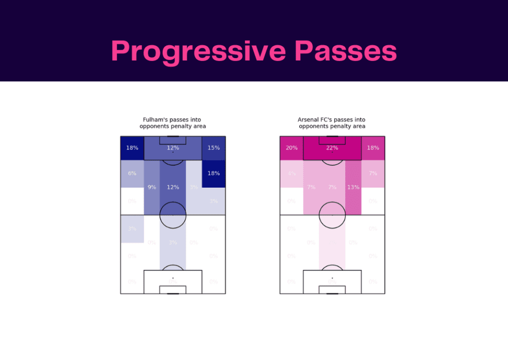 Premier League 2022/23: Fulham vs Arsenal - data viz, stats and insights