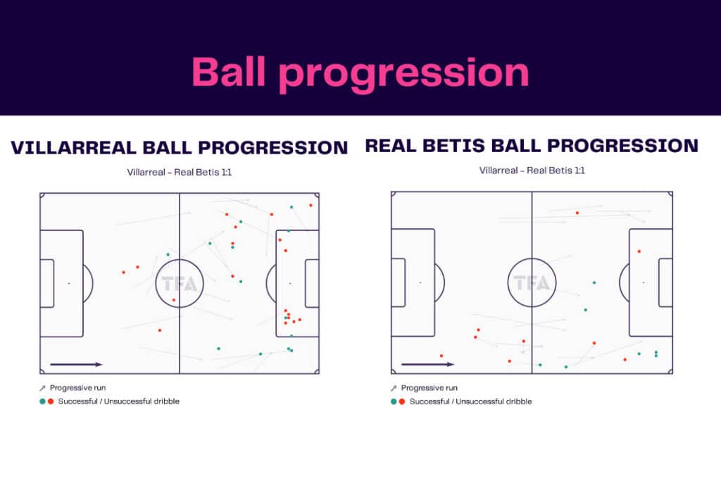 LaLiga 2022/23: Villarreal vs Real Betis - data viz, stats and insights