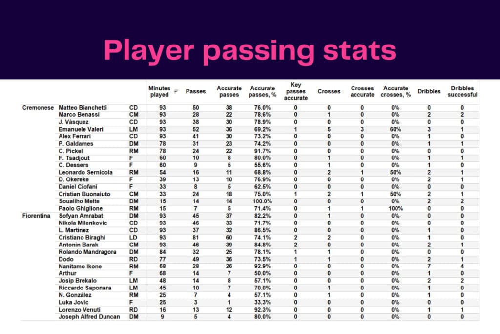 Serie A 2022/23: Cremonese vs Fiorentina - data viz, stats and insights